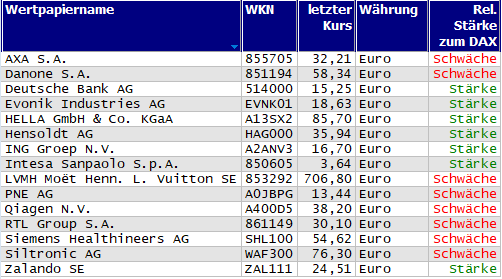 Wertpapiere mit Outside-Days