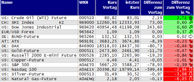Gewinner und Verlierer des Tages