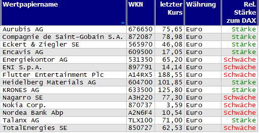 Wertpapiere mit Inside-Days