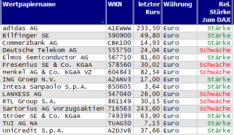 Wertpapiere mit neuem 20-Tage-Hoch