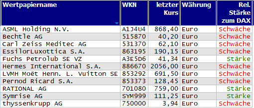 Wertpapiere mit neuem 20-Tage-Tief