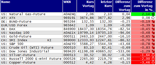 Gewinner und Verlierer des Tages