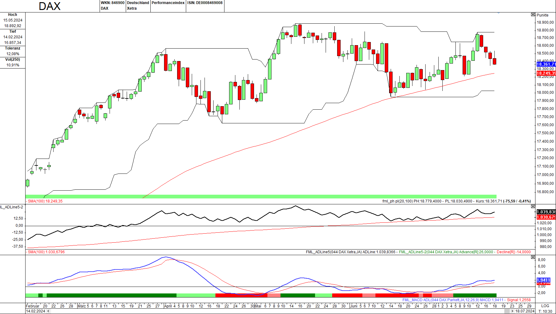 Momentum-Prognose für den DAX-Aktienmarkt