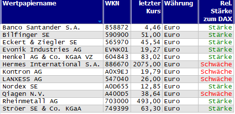 Wertpapiere mit Inside-Days