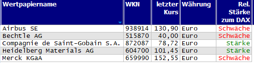 Wertpapiere mit Outside-Days