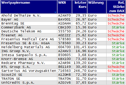 Wertpapiere mit neuem 20-Tage-Hoch