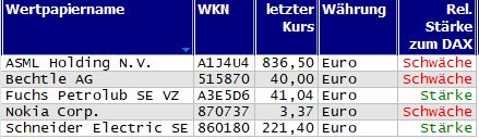Wertpapiere mit neuem 20-Tage-Tief