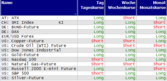Schnelle Trendübersicht
