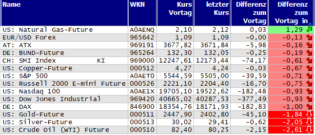 Gewinner und Verlierer des Tages