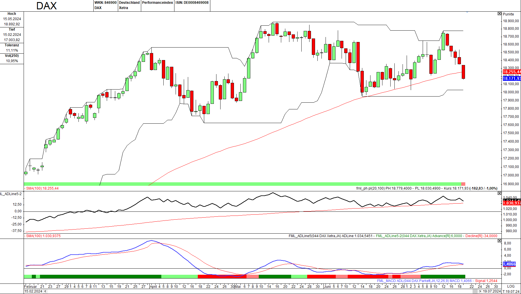 Momentum-Prognose für den DAX-Aktienmarkt