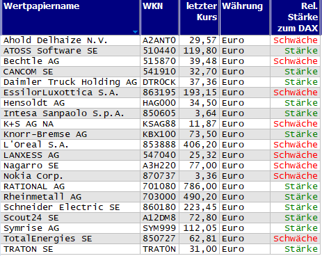 Wertpapiere mit Inside-Days