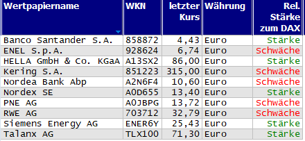 Wertpapiere mit Outside-Days