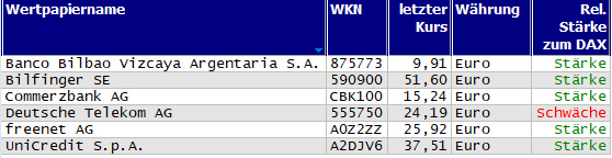 Wertpapiere mit neuem 20-Tage-Hoch