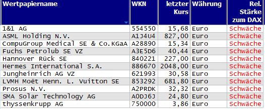 Wertpapiere mit neuem 20-Tage-Tief