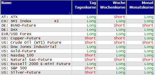 Schnelle Trendübersicht