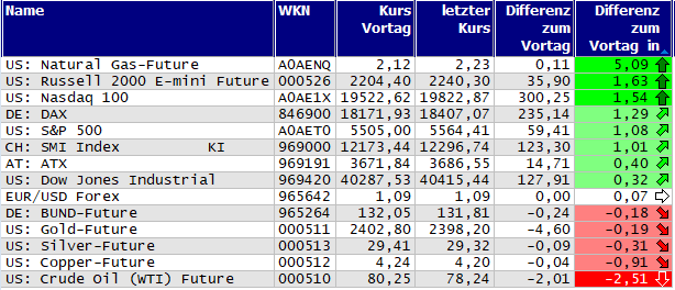 Gewinner und Verlierer des Tages