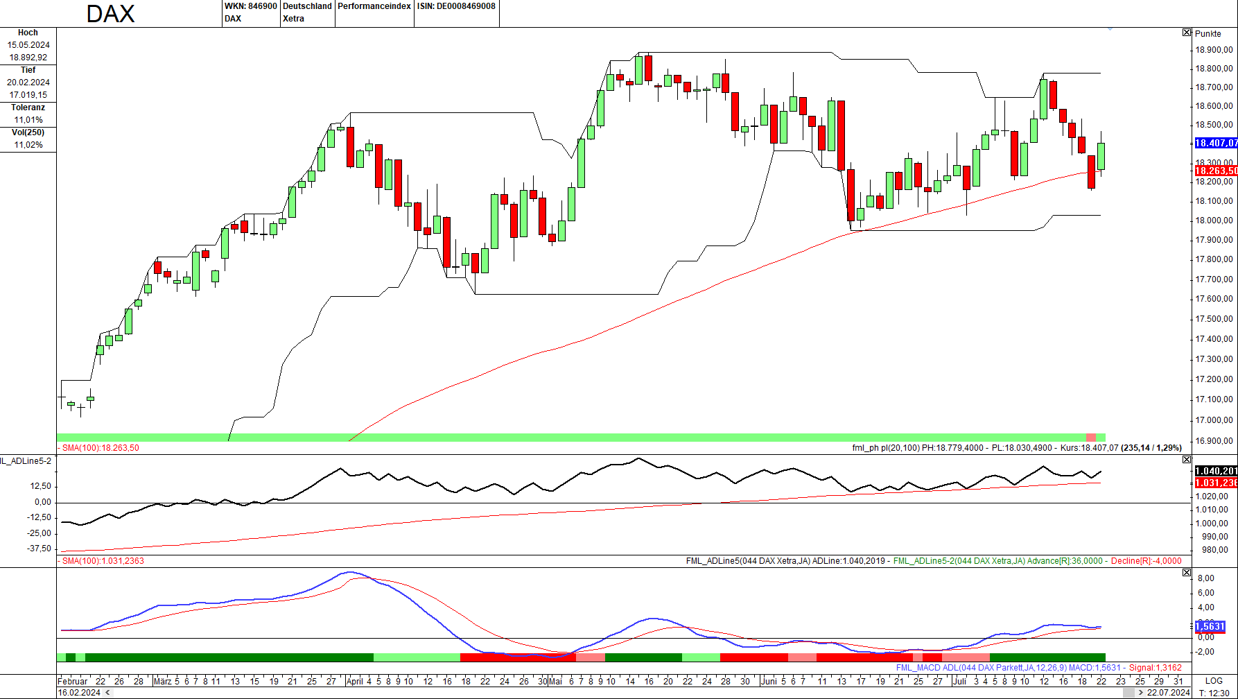 Momentum-Prognose für den DAX-Aktienmarkt