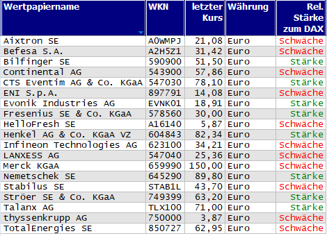 Wertpapiere mit Inside-Days