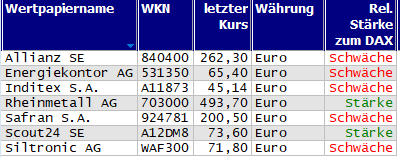 Wertpapiere mit Outside-Days