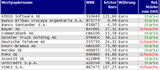 Wertpapiere mit neuem 20-Tage-Hoch