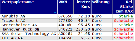 Wertpapiere mit neuem 20-Tage-Tief