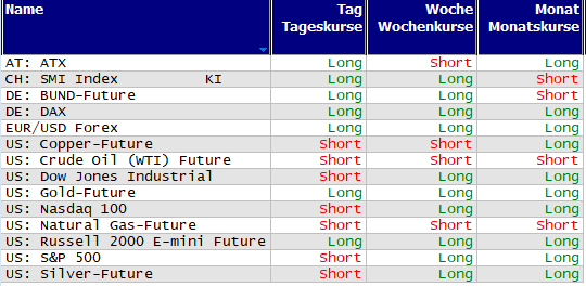 Schnelle Trendübersicht