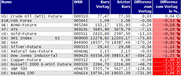Gewinner und Verlierer des Tages