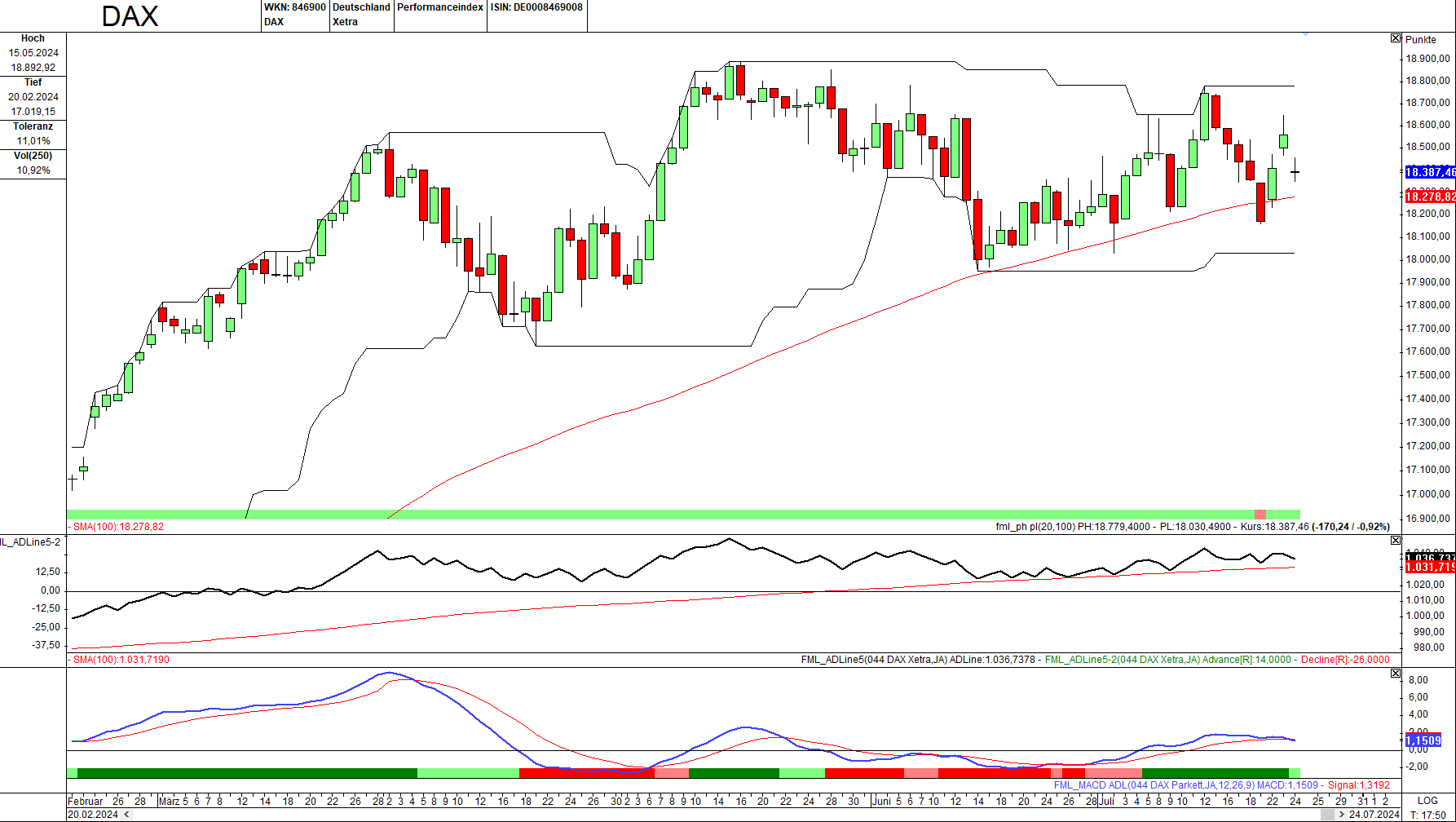 Momentum-Prognose für den DAX-Aktienmarkt