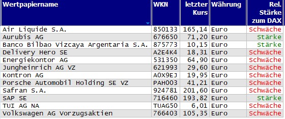 Wertpapiere mit Inside-Days