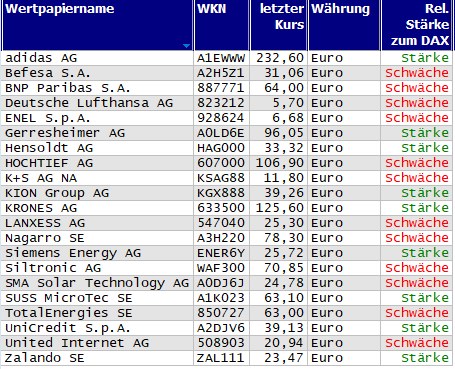 Wertpapiere mit Outside-Days
