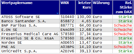 Wertpapiere mit neuem 20-Tage-Hoch