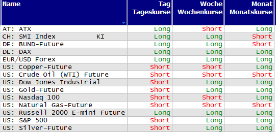 Schnelle Trendübersicht