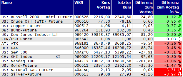Gewinner und Verlierer des Tages