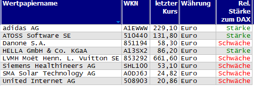 Wertpapiere mit Inside-Days