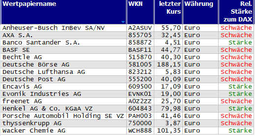 Wertpapiere mit Outside-Days
