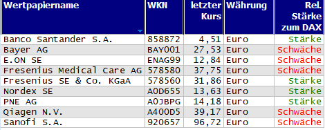 Wertpapiere mit neuem 20-Tage-Hoch