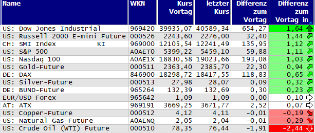 Gewinner und Verlierer des Tages