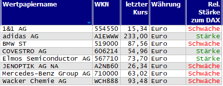 Wertpapiere mit Outside-Days