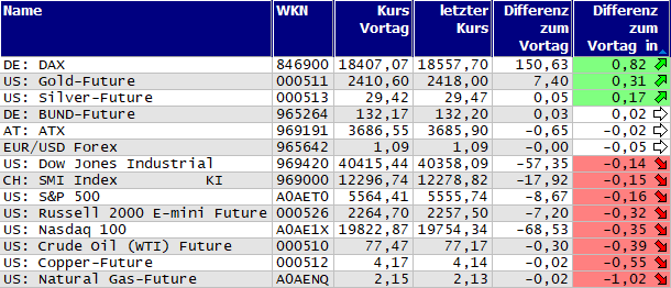 Gewinner und Verlierer des Tages
