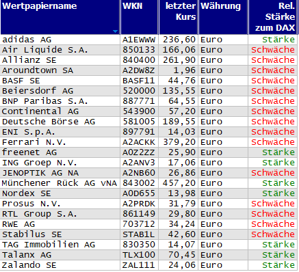 Wertpapiere mit Inside-Days