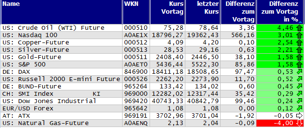 Gewinner und Verlierer des Tages