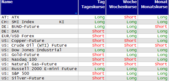 Schnelle Trendübersicht