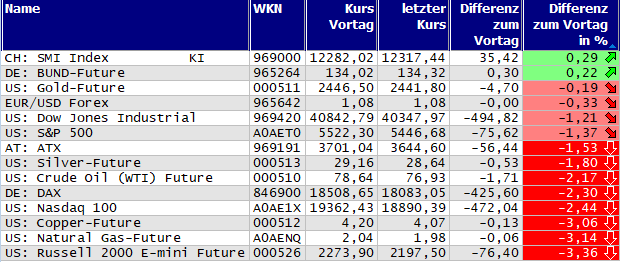 Gewinner und Verlierer des Tages