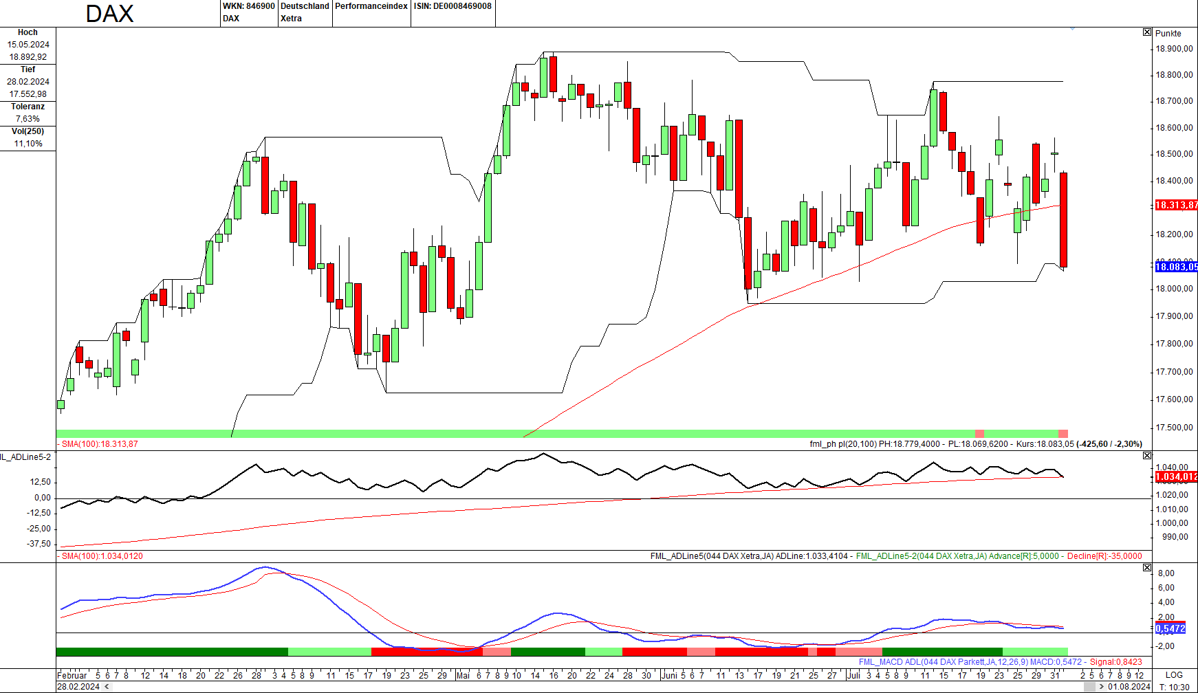 Momentum-Prognose für den DAX-Aktienmarkt