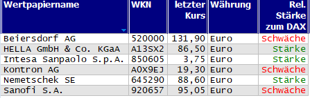 Wertpapiere mit Inside-Days