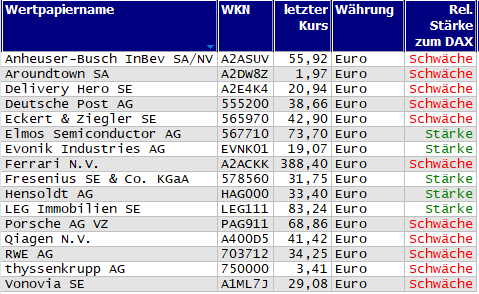 Wertpapiere mit Outside-Days