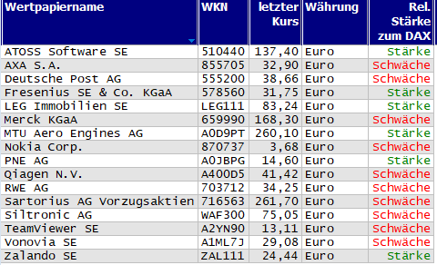 Wertpapiere mit neuem 20-Tage-Hoch