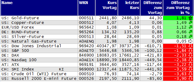 Gewinner und Verlierer des Tages