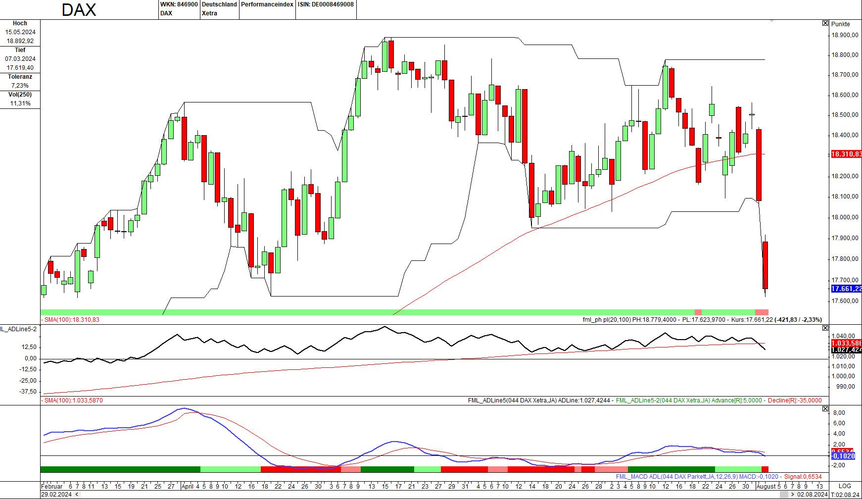 Momentum-Prognose für den DAX-Aktienmarkt