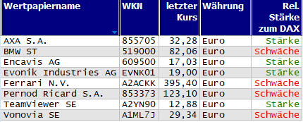 Wertpapiere mit Inside-Days
